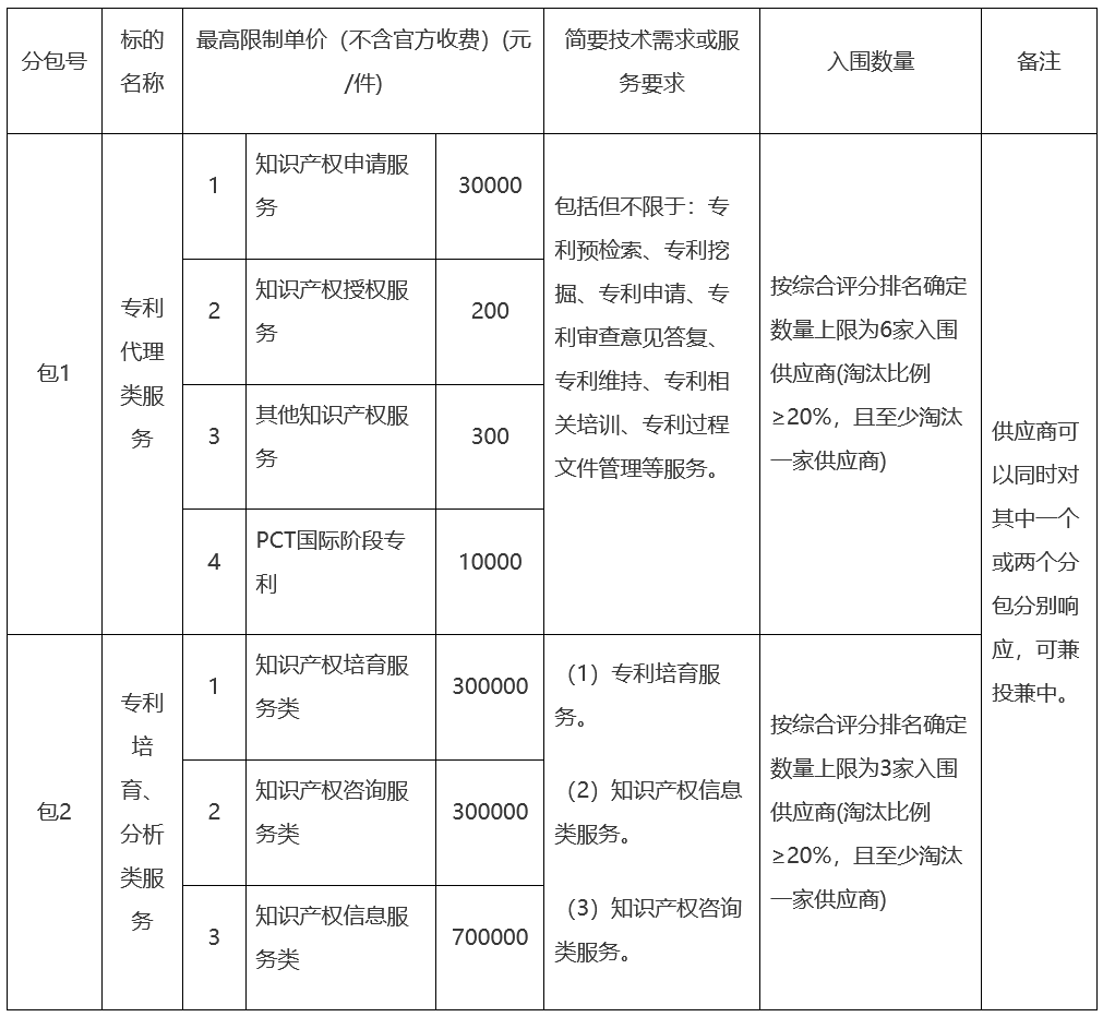 知識產權申請服務30000元/件，某單位招標知識產權服務中介機構