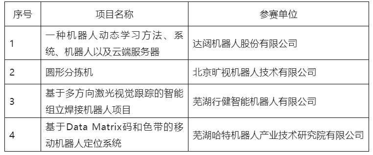 第五屆全國(guó)機(jī)器人專利創(chuàng)新創(chuàng)業(yè)大賽決賽及頒獎(jiǎng)典禮暨高峰論壇成功舉辦