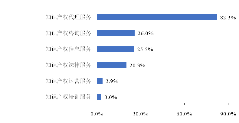 聚焦！《2022年廣東省知識(shí)產(chǎn)權(quán)服務(wù)業(yè)統(tǒng)計(jì)調(diào)查報(bào)告》發(fā)布