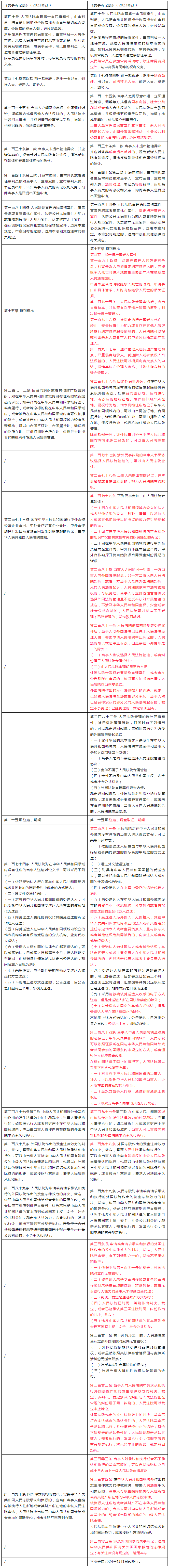 2024.1.1日起！最新《中華人民共和國民事訴訟法》實施｜附新舊對照表+306條全文